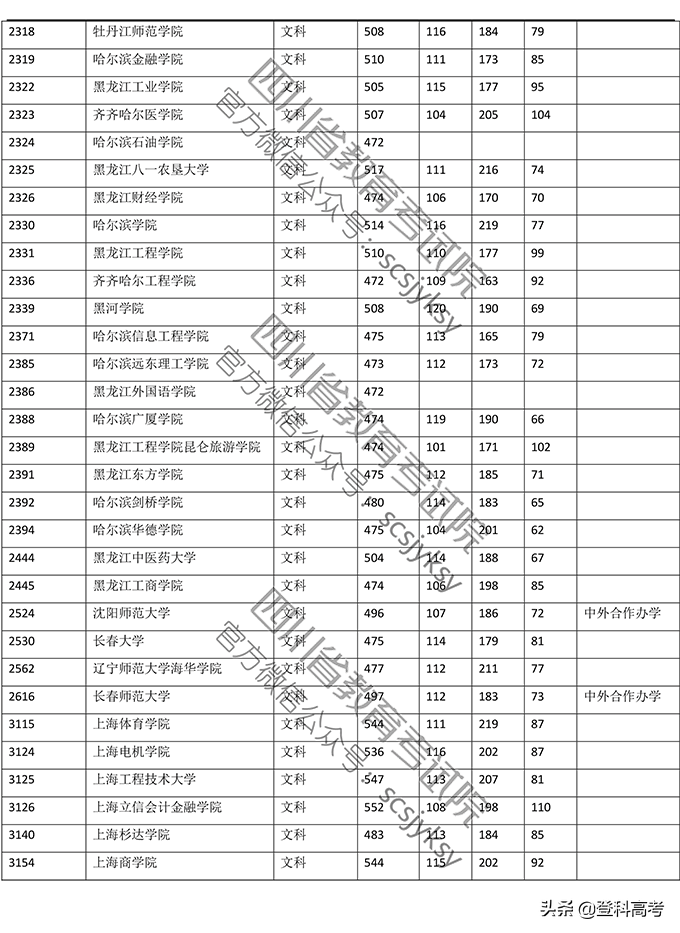 2019年普通高校在四川省录取调档线——本二批次（官方图片版）