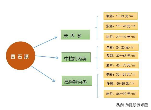 外墙真石漆多少钱一平方呢？想装饰自己外墙的朋友快快看过来