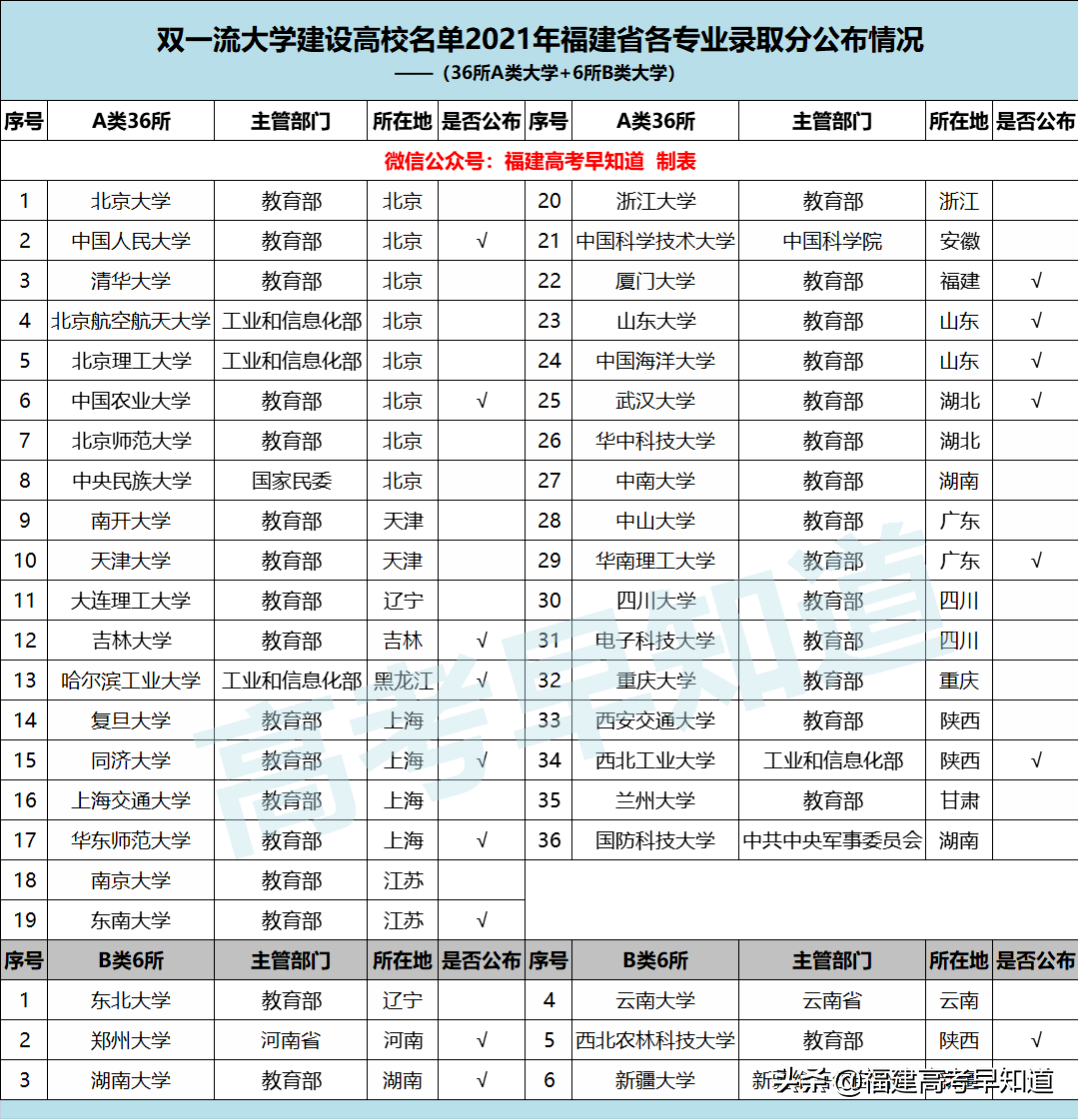 2021厦门本科大学录取分数线(厦门大学、同济大学等16所双一流高校公布2021年各专业最低分)