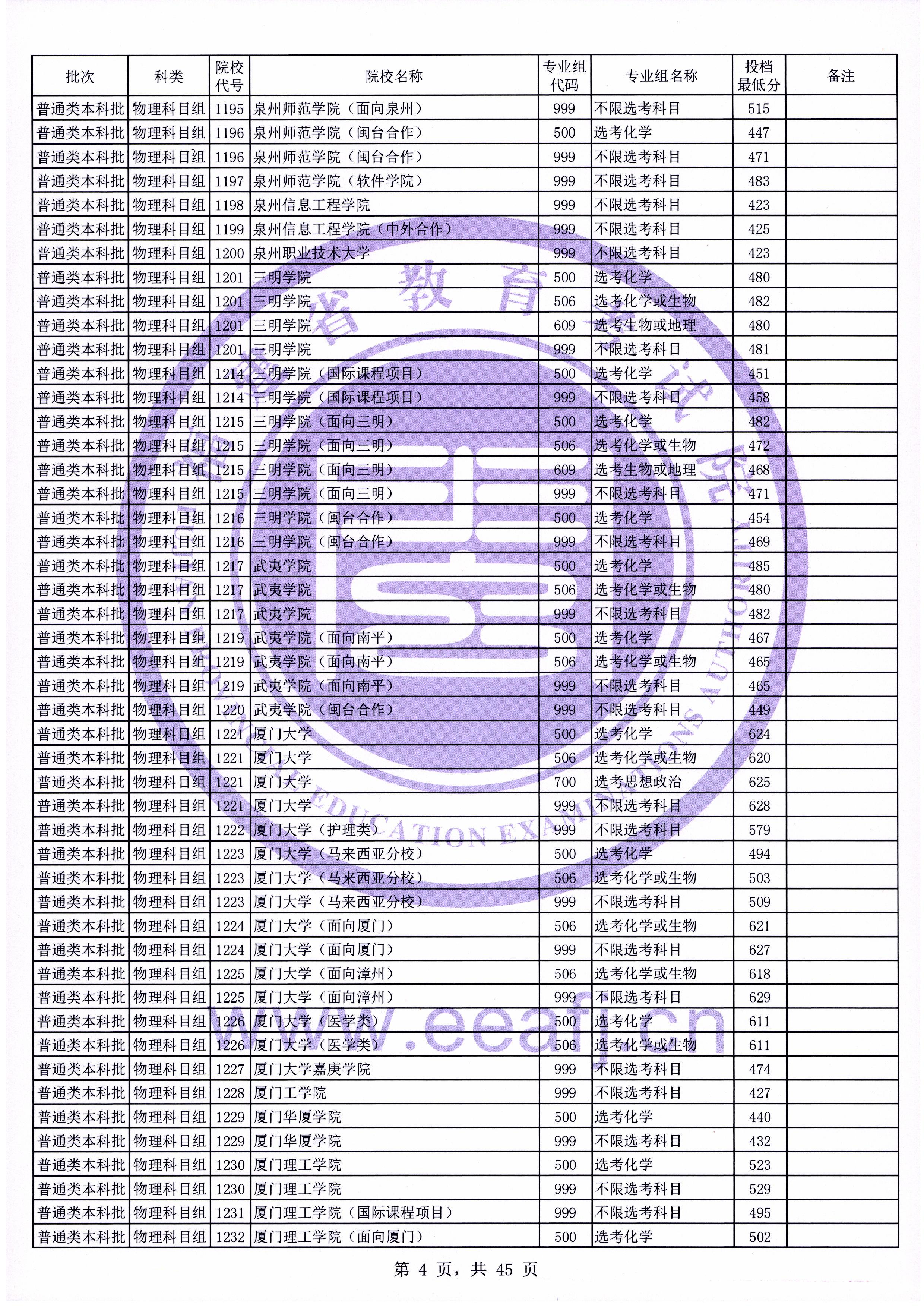 迟到的福建省本科一批提档线：厦门大学表现如何？