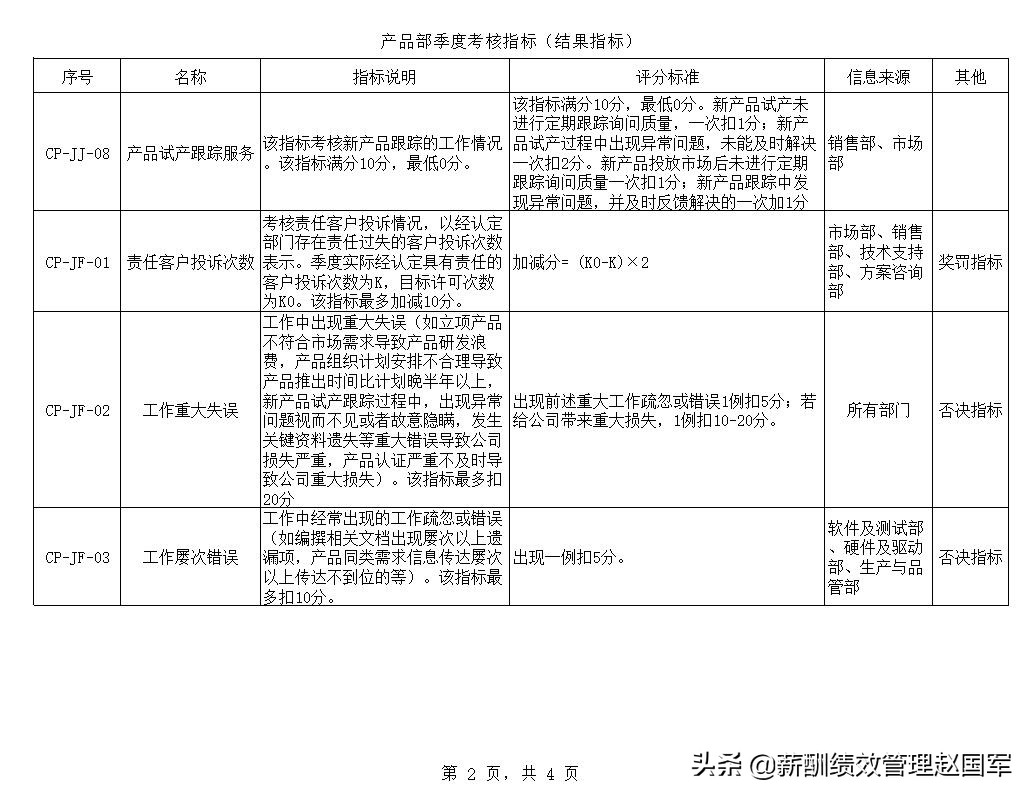 案例：互联网公司产品部、软件及测试部年度、季度绩效考核