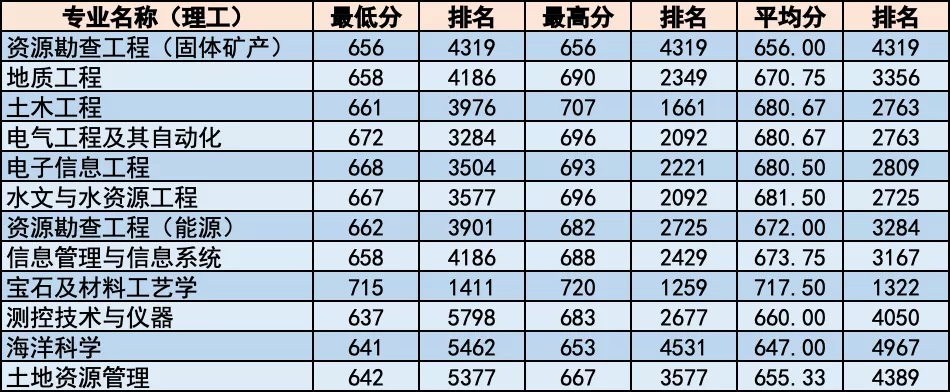 简章｜中国地质大学北京2020年招生章程！附各省分专业录取统计
