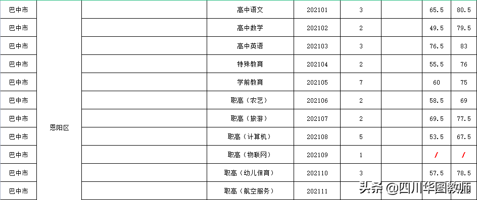 2022四川省巴中市教师招聘考试历年分数及考情分析