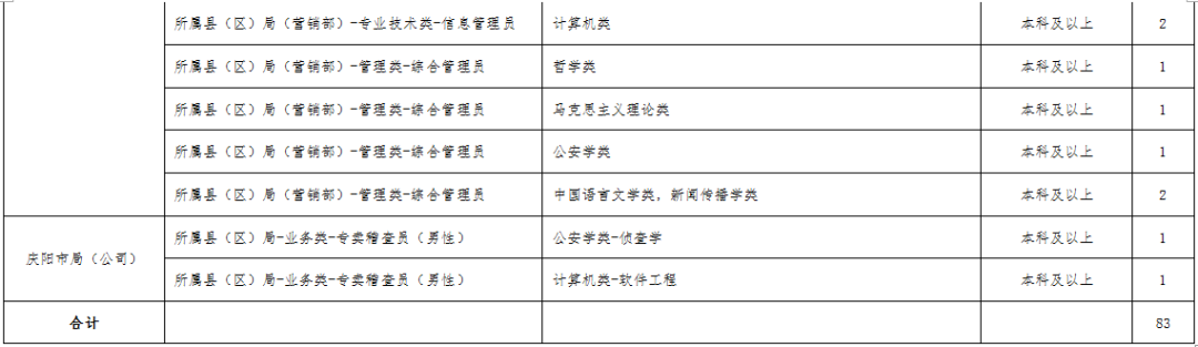 最新一批招聘信息（附职位表）