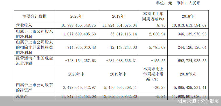 知名药企年亏超10亿，管理层薪酬却大增！哈药股份遭问询