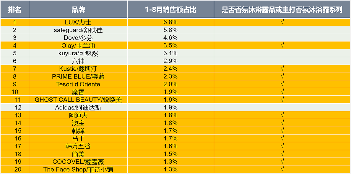 嗅觉经济下，个护洗护类的市场特征与趋势分析
