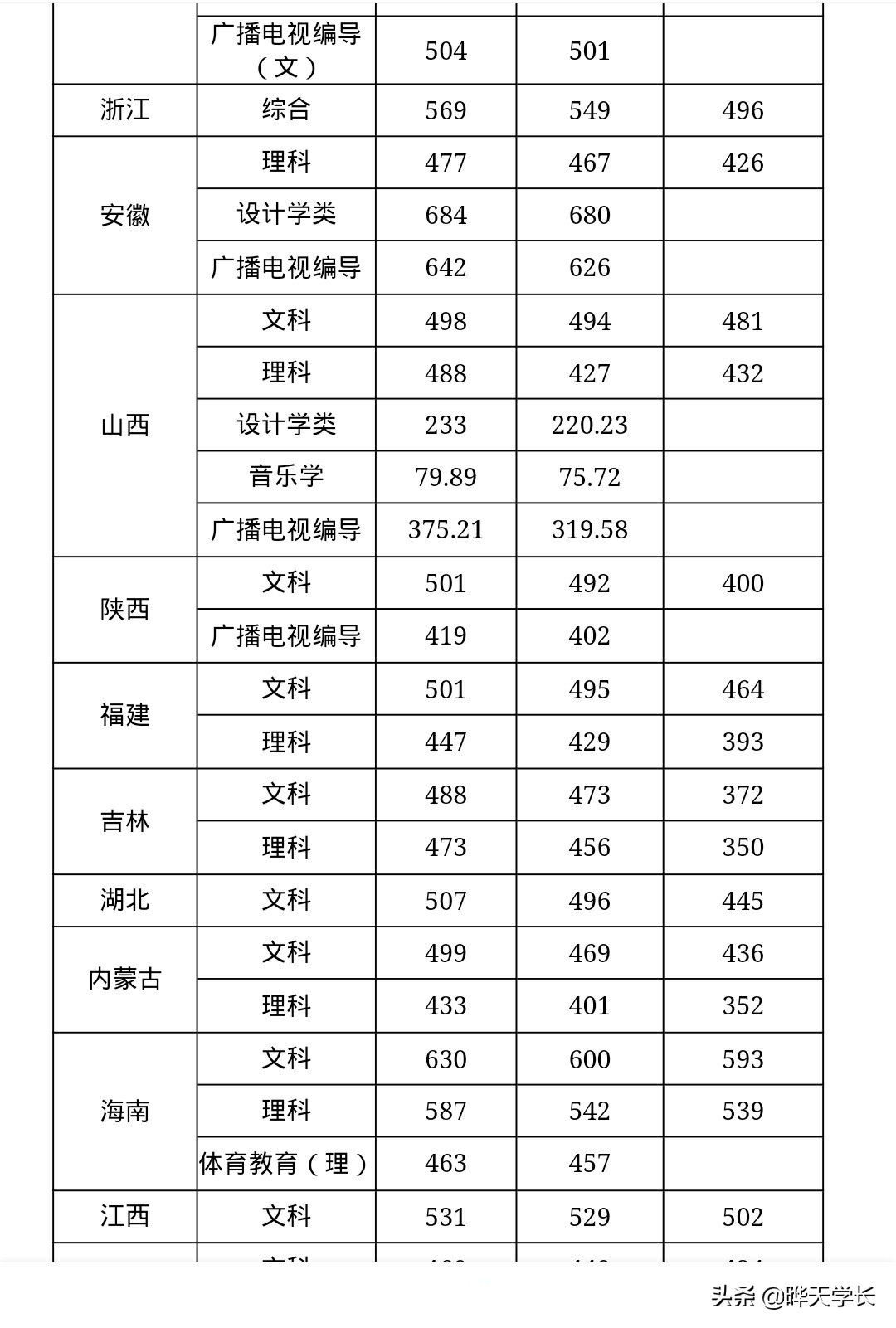 新乡学院2019年高考录取分数线，2020报考新乡学院的可以关注下