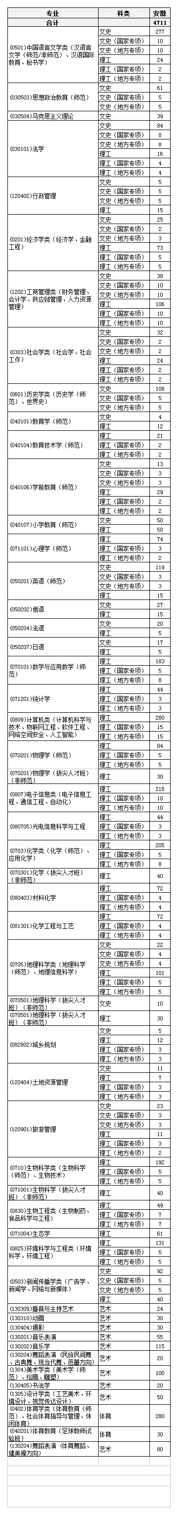 安徽师范大学2020年招生计划，2019年分专业录取分数