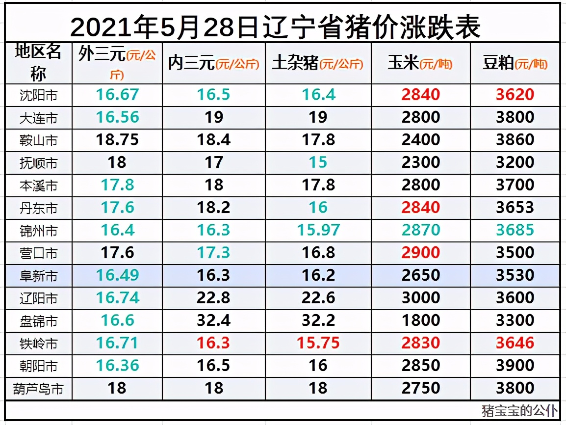 辽宁生猪价格今日猪价开元（辽宁生猪价格今日猪价最新行情）