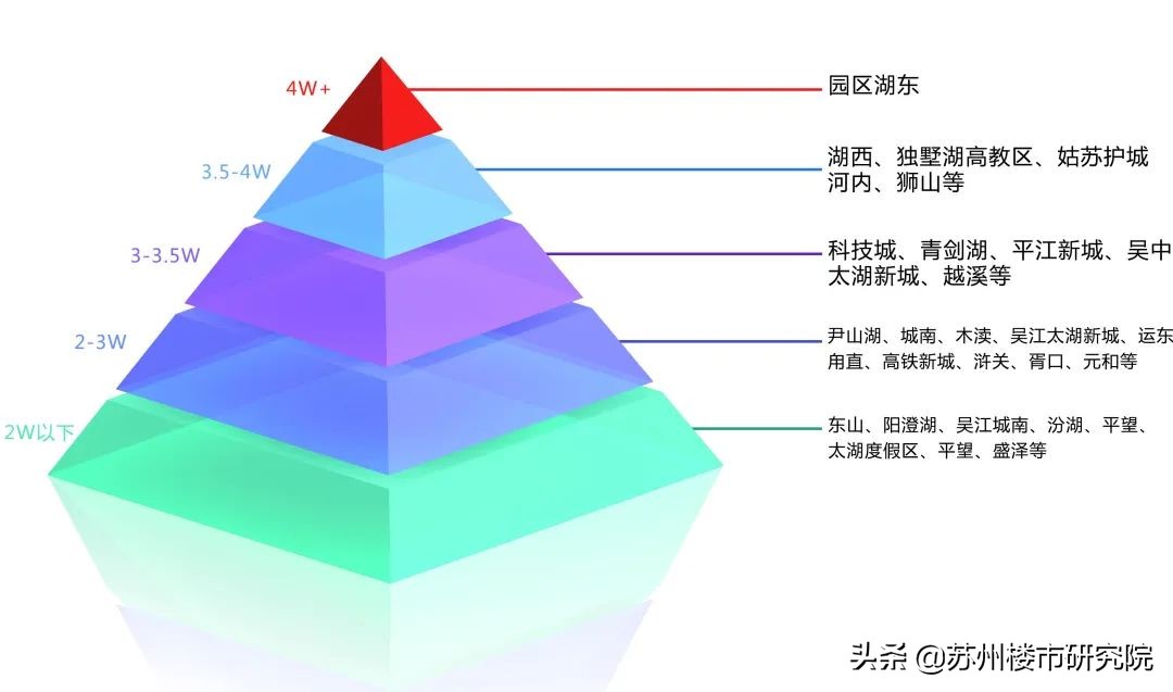 苏州房价金字塔出炉(十年，均价涨了1万多！看着房价金字塔，不得不说，土豪真多)