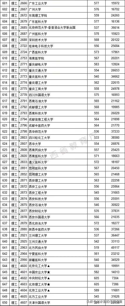 江西2021本科一批分数出炉，我们看看广东省部分高校录取数据