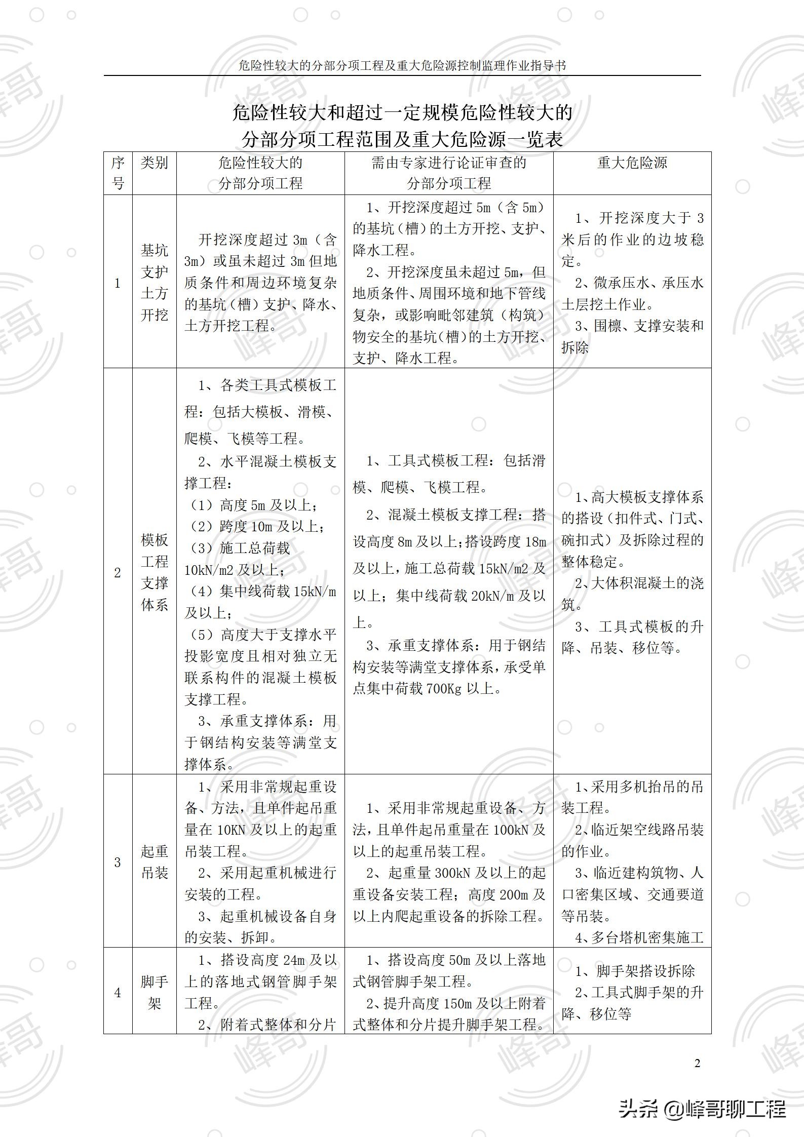 危险性较大的分部分项工程及重大危险源控制监理作业指导书