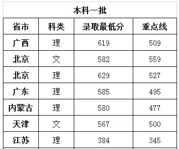 来啦！985、211名单及2019各学校最新高考录取分数线汇总