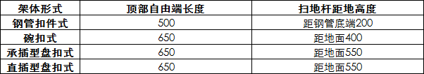 扣四种常用脚手架技术对比