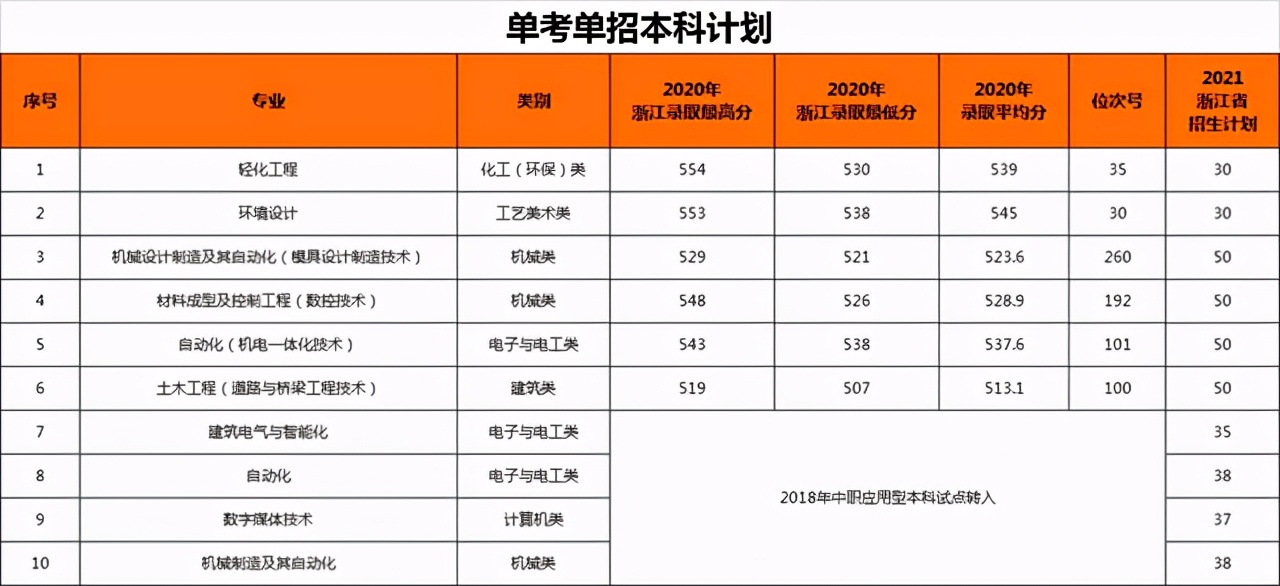 40所浙江高校2021年在省内各批各专业招生计划汇总！浙江考生收藏