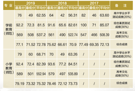 衢州学院2020年“三位一体”综合评价招生章程分析