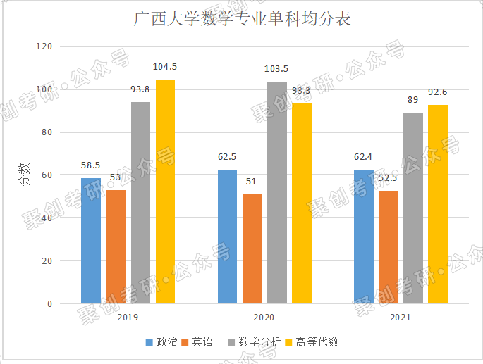 聚创考研择校说：广西大学数学专业保护一志愿、好考的良心专业