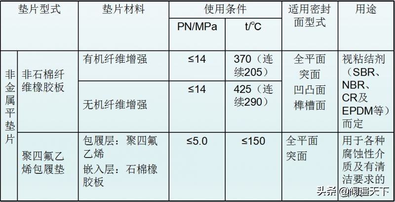 法兰垫片如何标识和选用！