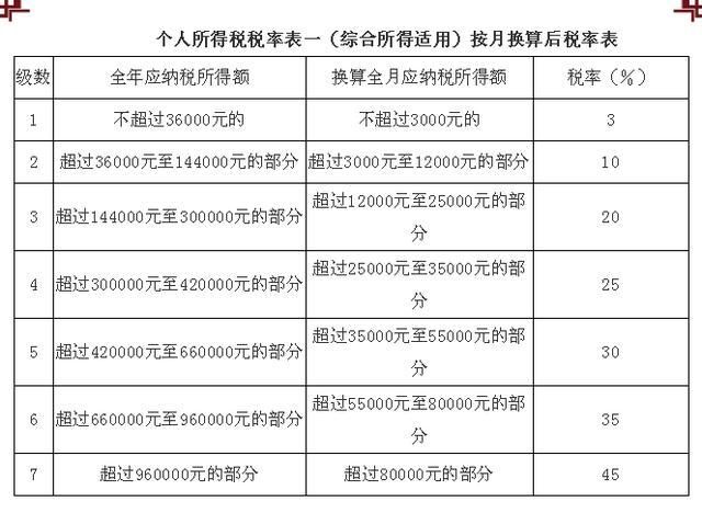 个人所得税税率表2019