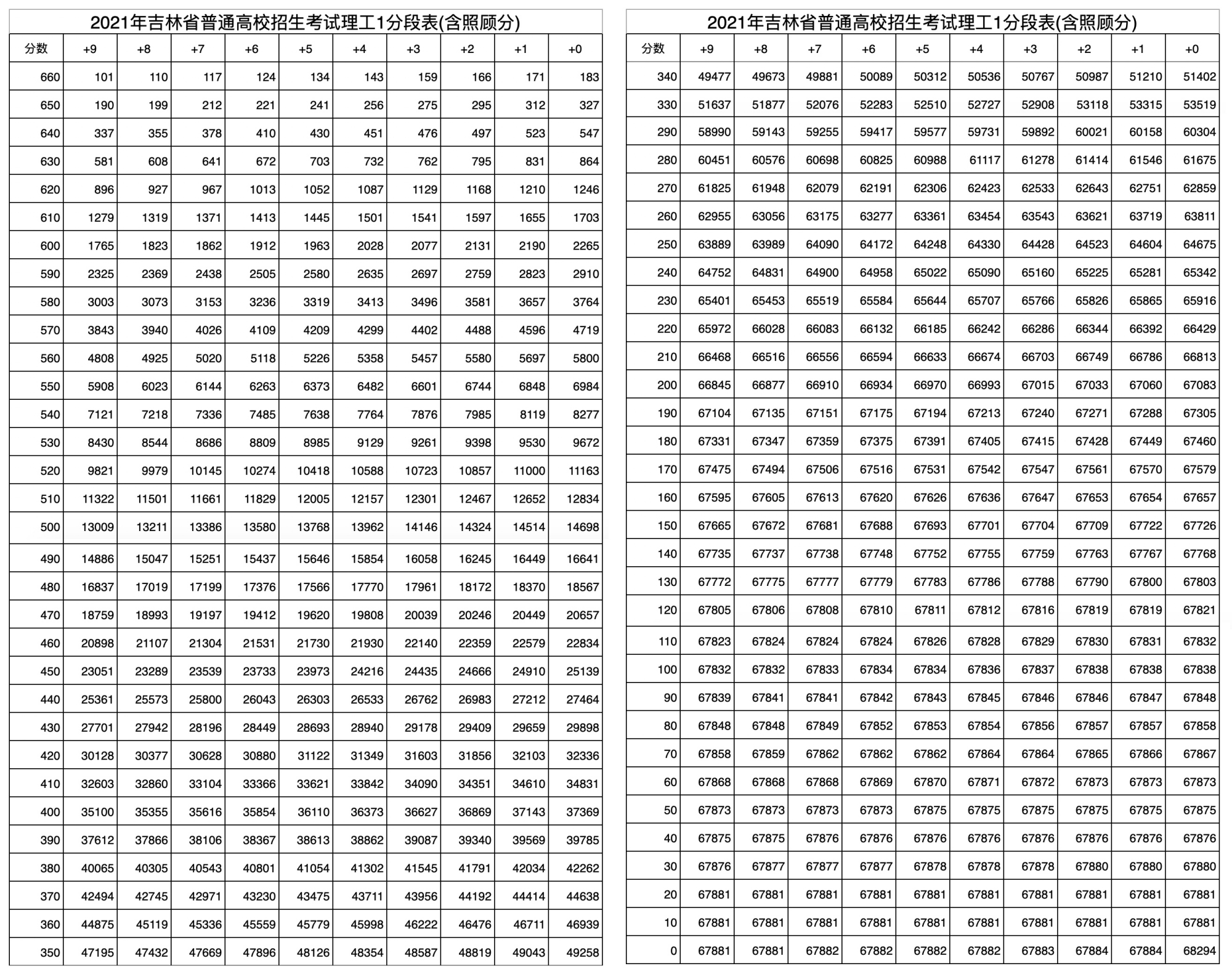 吉林省高考一分一段表：参考生85.6%过本科线，整体本科率约55%