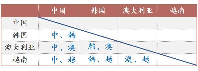 世界杯足球赛中的数学思考题(小学数学，解决比赛场次问题)