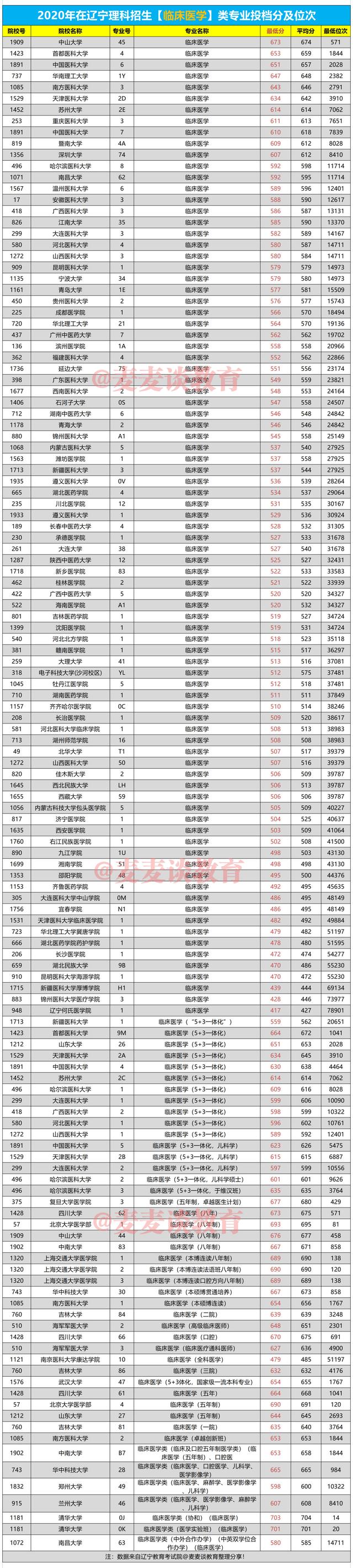 2021届辽宁医学生收藏：去年各校医学类专业最低投档分及位次汇总