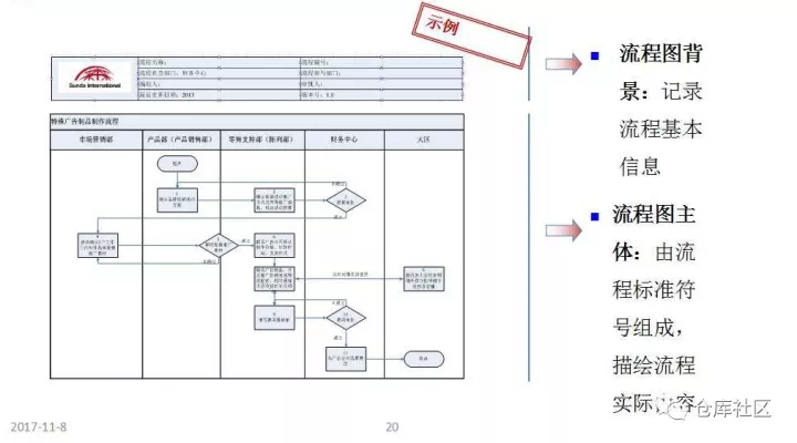 流程图绘制的方法及技巧是怎样的?「标杆精益」