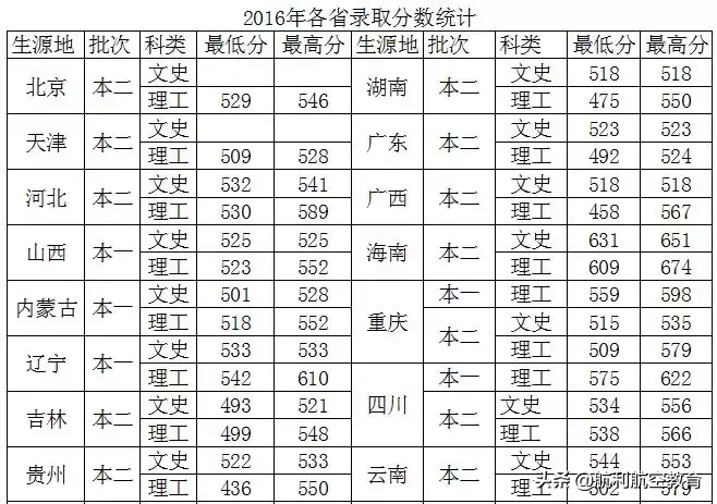 民航大和中飞院的录取分数线参考，拿走不谢