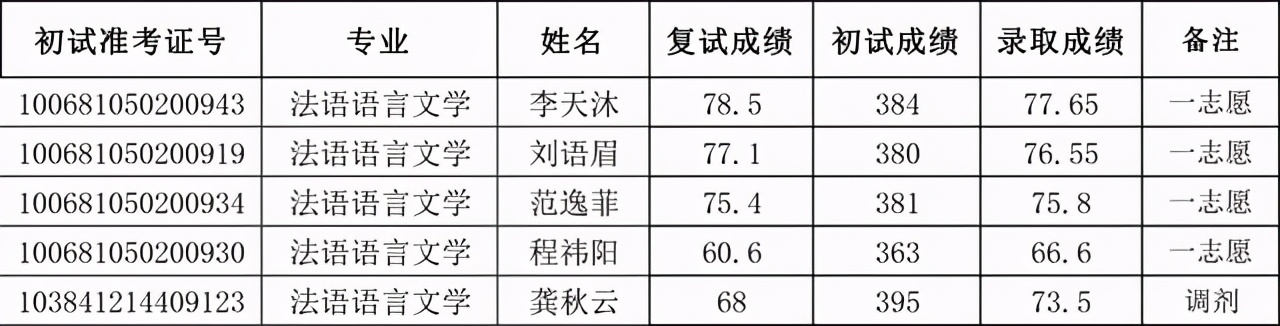天津外国语大学2021硕士生四批拟录取名单汇总！含36个专业