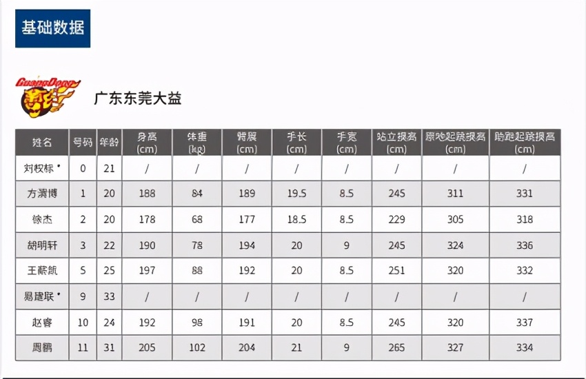 CBA广东东莞大益球员(CBA官方白皮书球员基础数据及队史资料——广东东莞大益队)