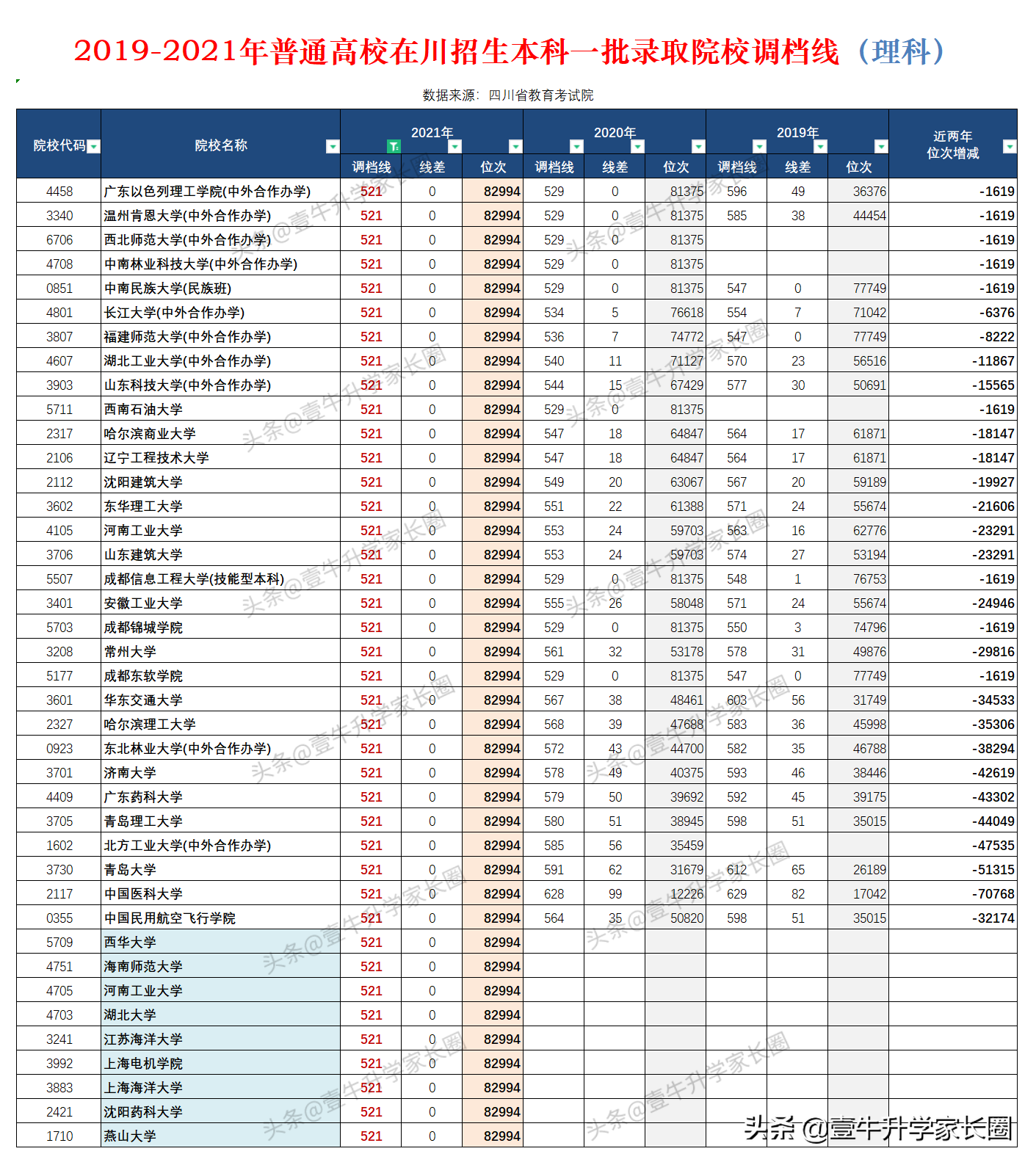 原创解读丨狂跌！四川省2021年理科本一批的变化超多