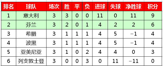 欧洲杯世界杯预选赛(2020欧洲杯预选赛最新积分榜，西意比等六支球队保持全胜)