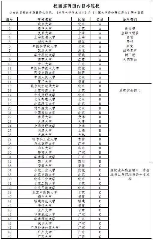 券商、银行人均超50万，它们招的是什么专业、什么学校的学生？