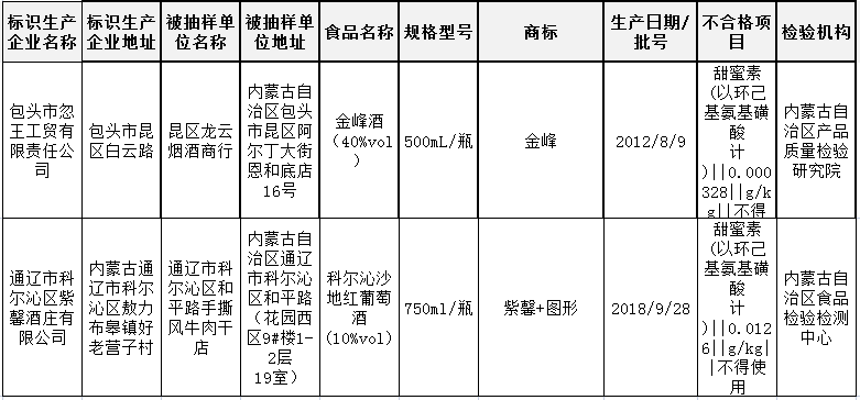 一周黑榜丨多批次酒类抽检不合格，涉及酒精度不合格、甜蜜素超标问题，消费者别误饮