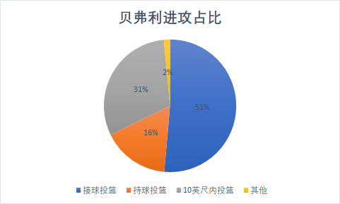 帕特里克 贝弗利(多角度分析帕特里克-贝弗利，他是快船队后卫线的答案吗？)