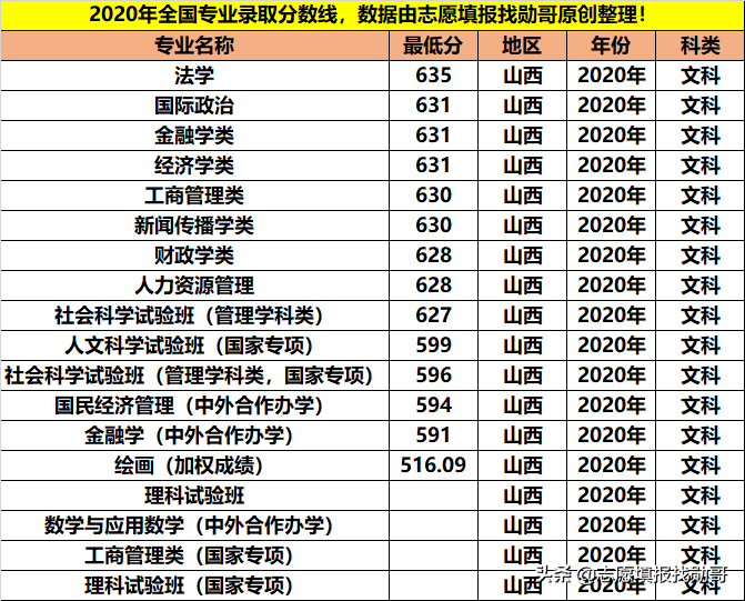 拥有9个A+学科，人文社科的顶尖院校，学霸都喜欢报考这些专业