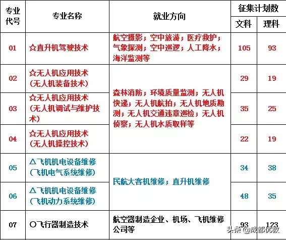四川专科批调档线已出！来看，天府新区通用航空职业学院征集志愿