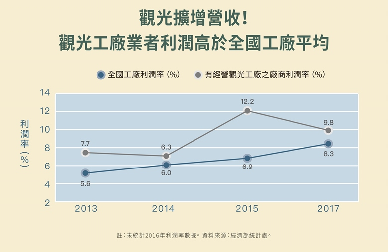 转型做工业旅游？做好长期投资准备