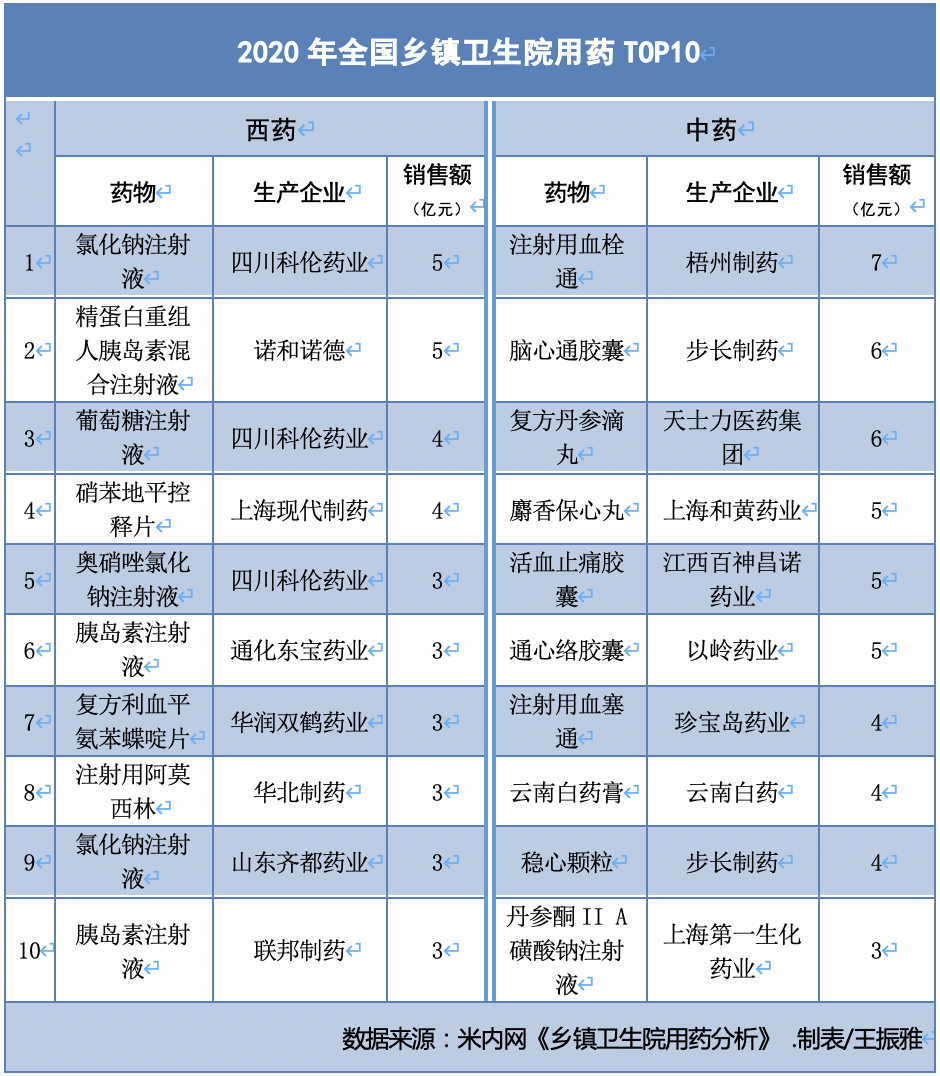 一年销售额857亿，全国乡镇卫生院用了哪些药？