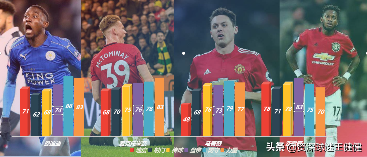 弗雷德送助攻8.4最高(英超第一防守中场，激活格巴的关键钥匙，曼联夺冠的重要拼图)