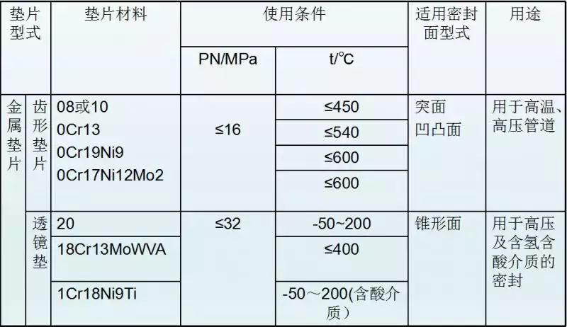 法兰垫片的类型、标识和选用