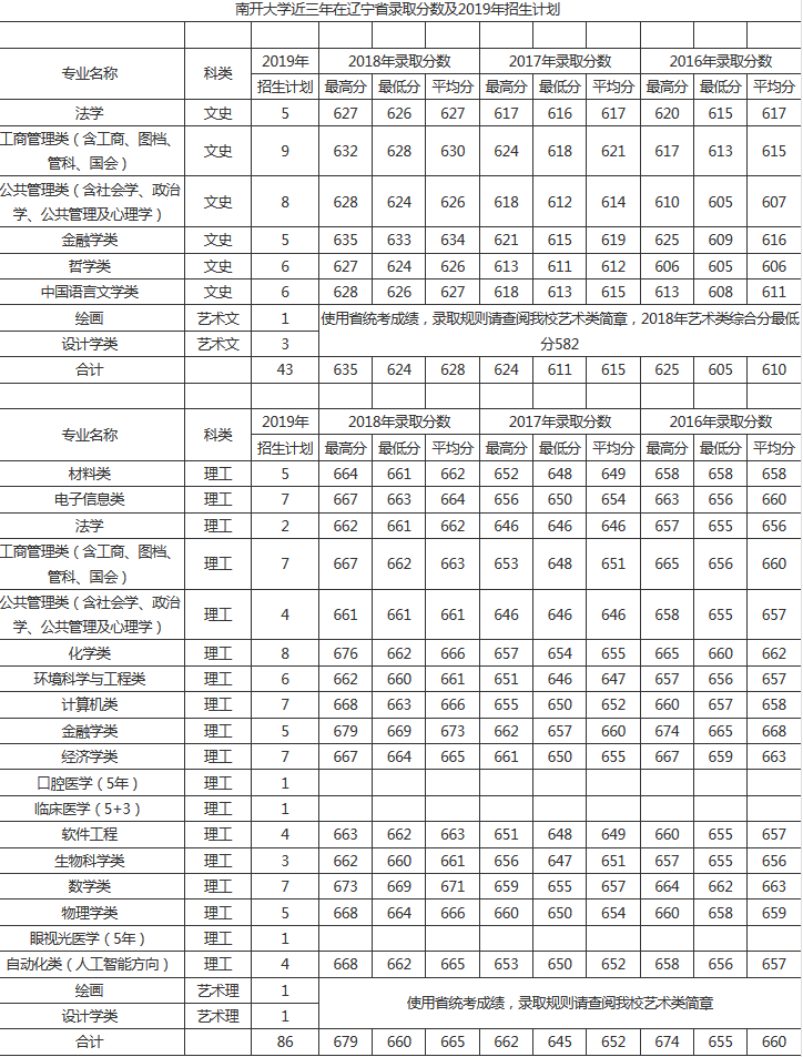 南开大学近三年在京鲁辽吉黑蒙录取分数及2019年招生计划