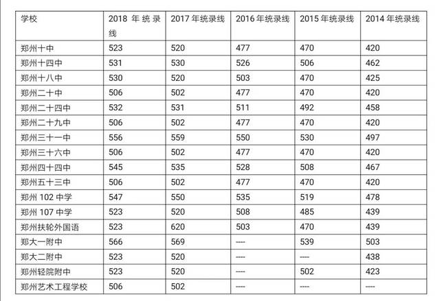 郑州民办高中大盘点