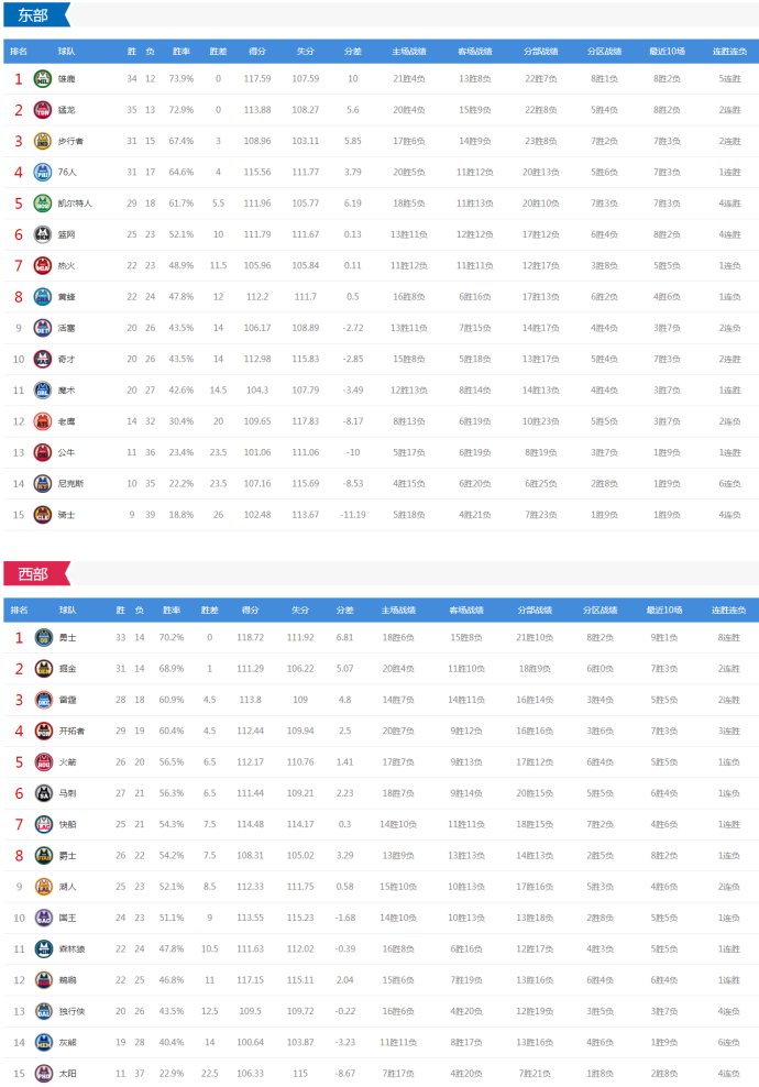 快船独行侠现场直播(NBA今日仅战4场 快船vs独行侠 雷霆开拓者卡位大战 CCTV5这样直播)