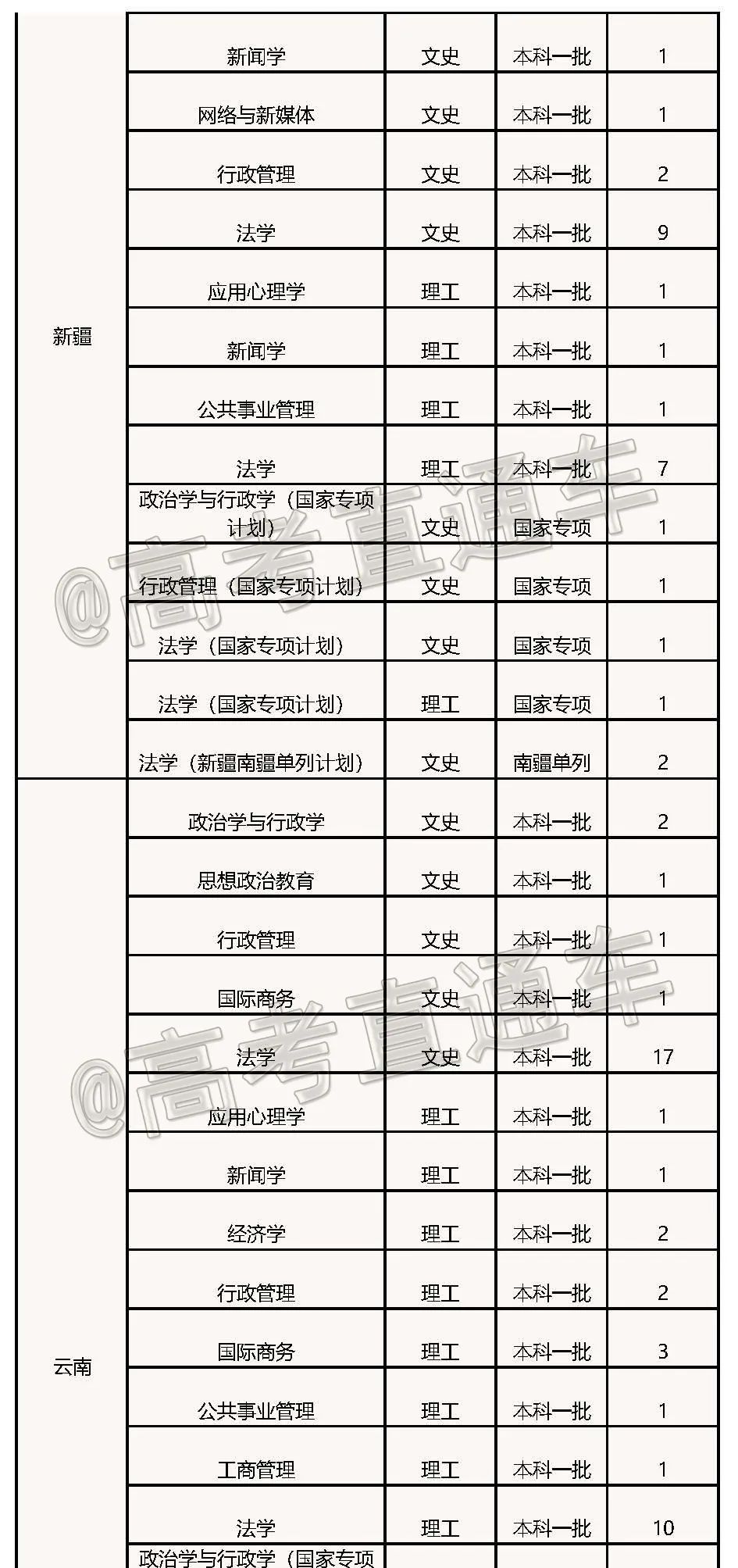 高考各分数段可报大学一览表！一本线上考生必看