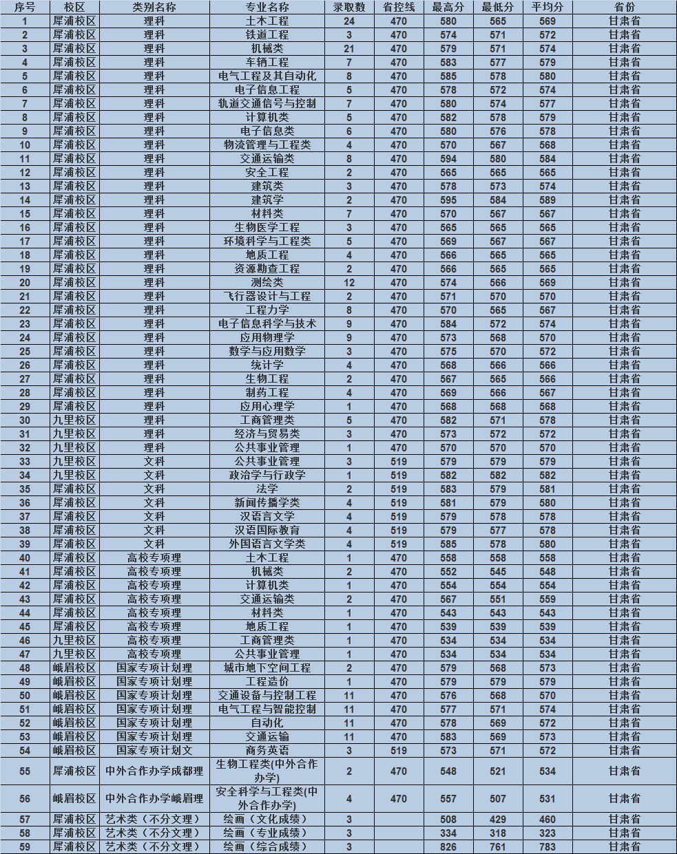 西南交通大学2019各省专业录取分数，附16-18年录取分数
