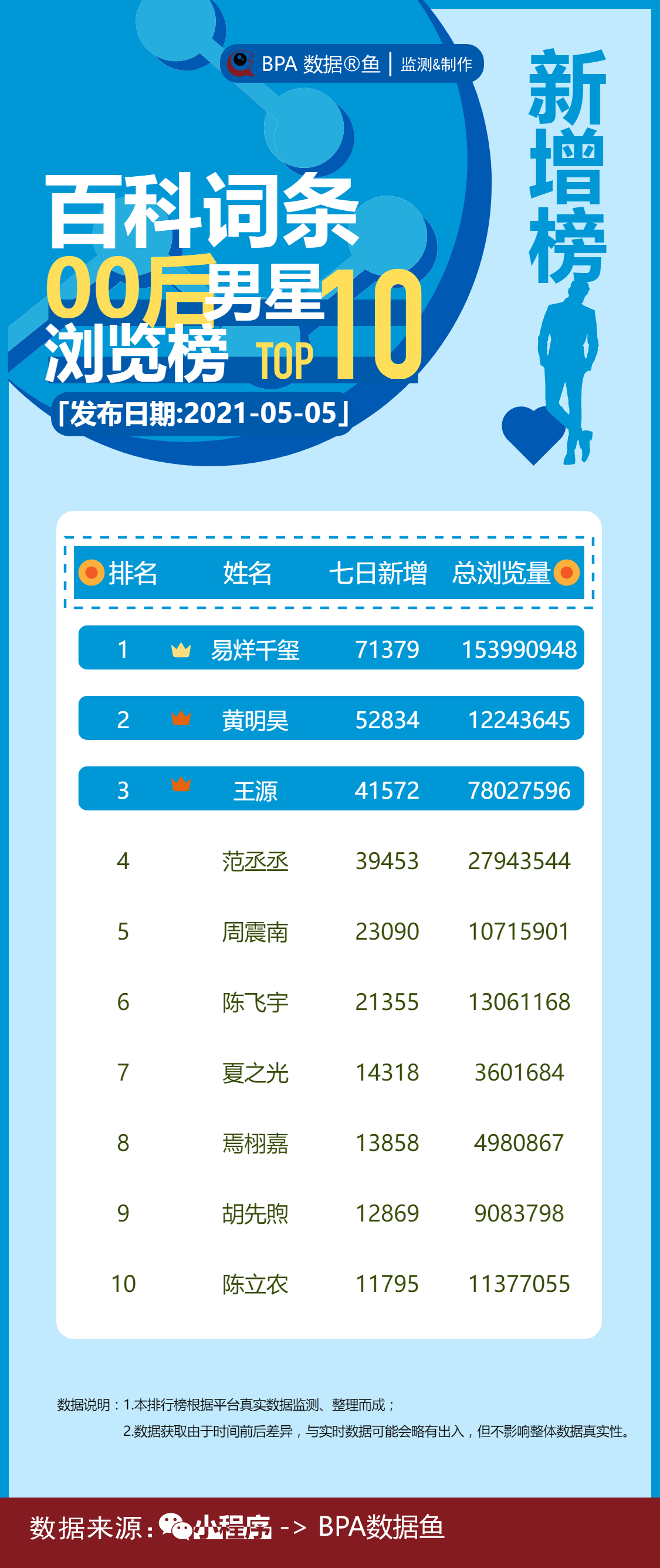 谁是七日高涨的十大00后男明星之首？易烊千玺黄明昊王源范丞丞
