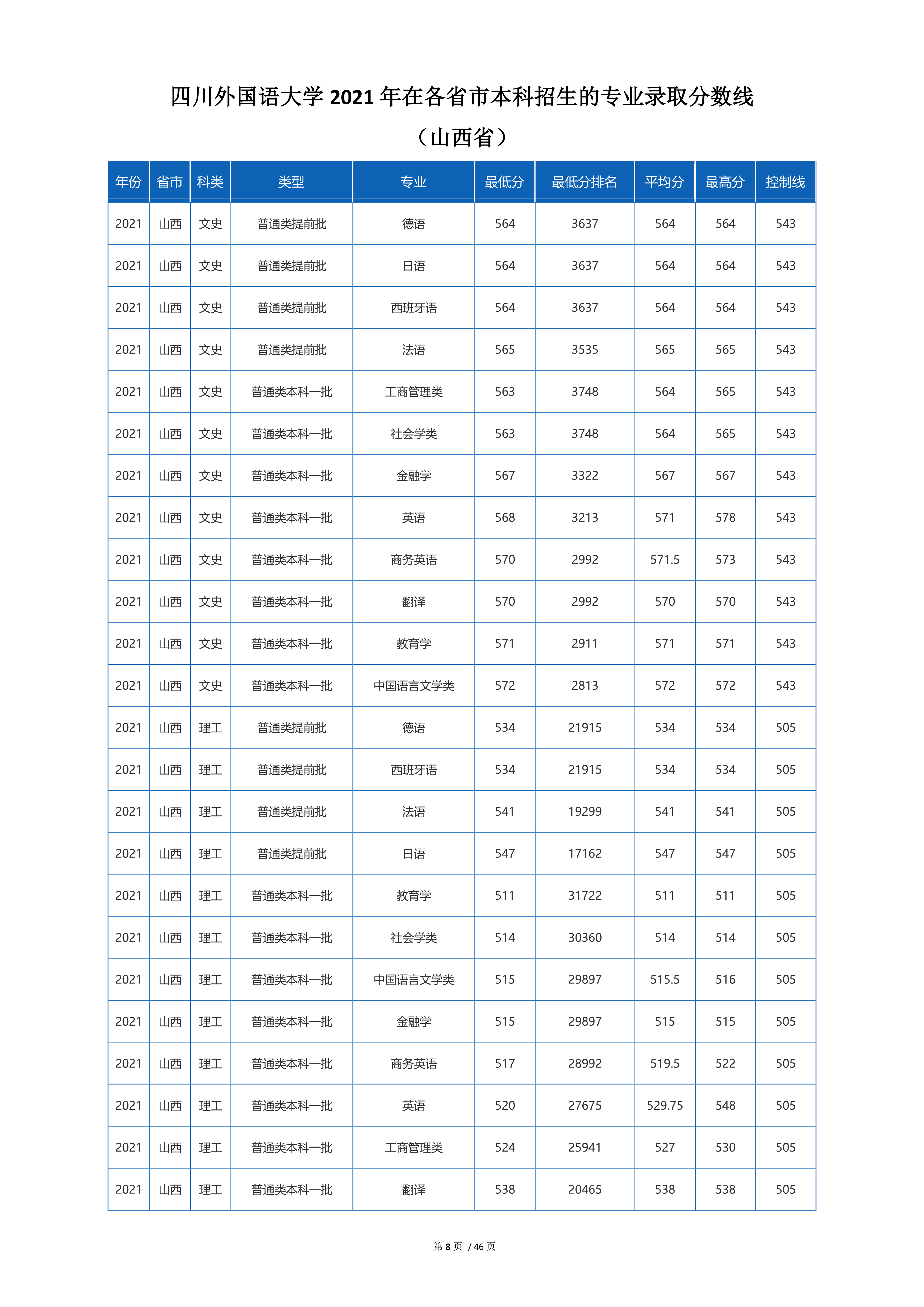 2022高考：四川外国语大学2021年在各省市招生的专业录取分数线