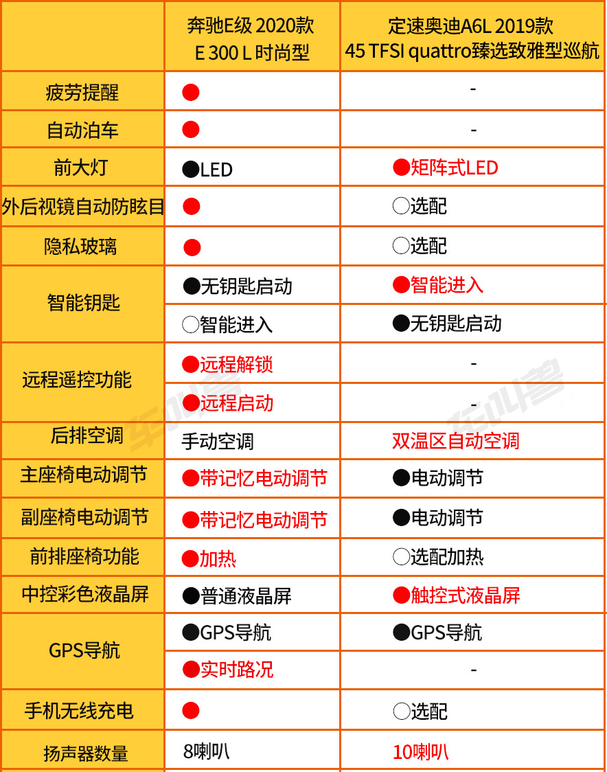 奥迪a6和奔驰e300哪个好(「选豪车」选奥迪A6L还是奔驰E级？后续用车养车成本差距如何？)