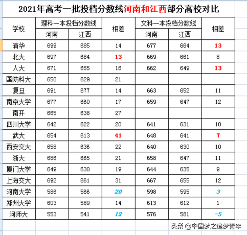 2021年高考分数线河南和江西部分高校对比，就知道河南考生有多难